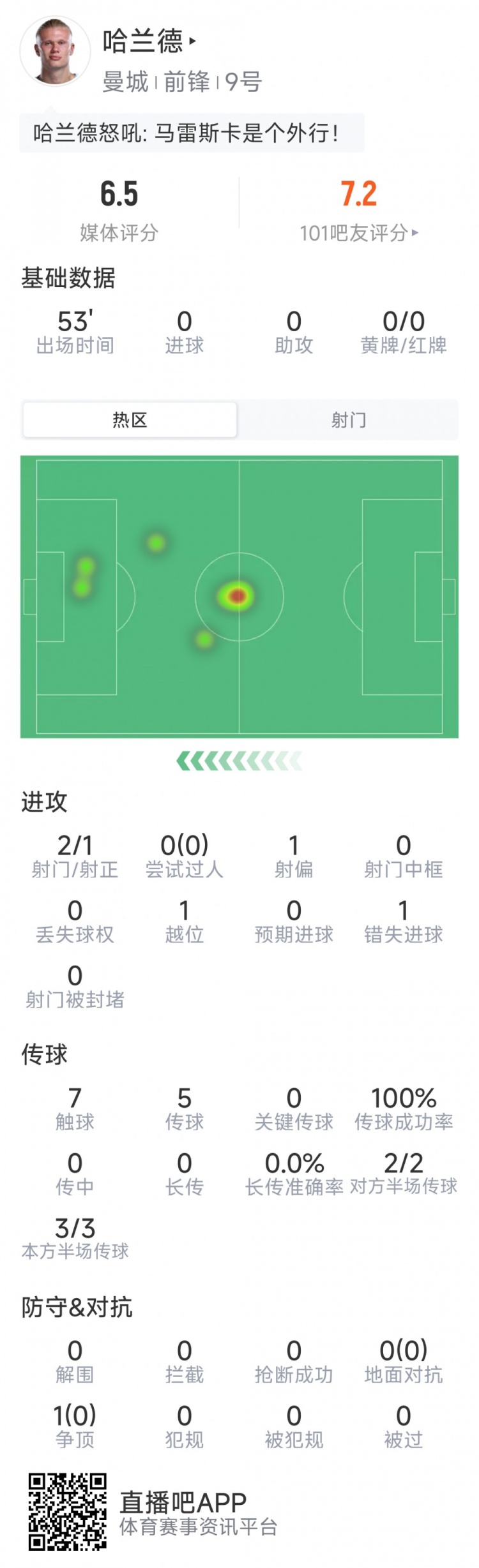 哈兰德本场数据：2射1正，仅7次触球，0成功对抗，评分6.5分