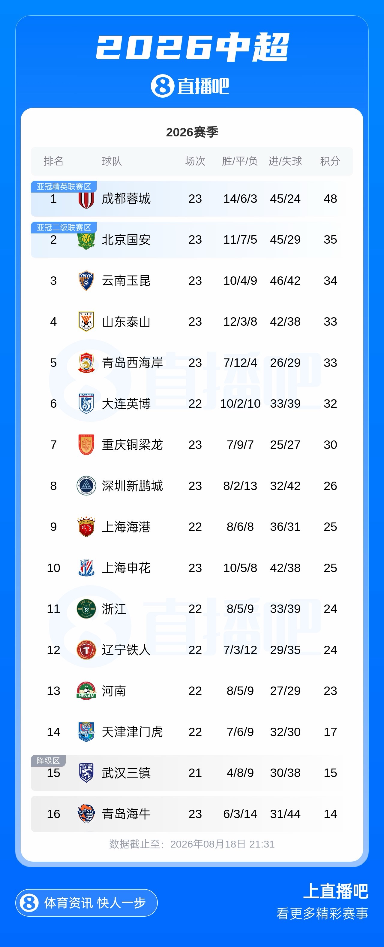 势头正盛！国安4连胜近9轮7胜2平，跃居中超第二落后蓉城13分