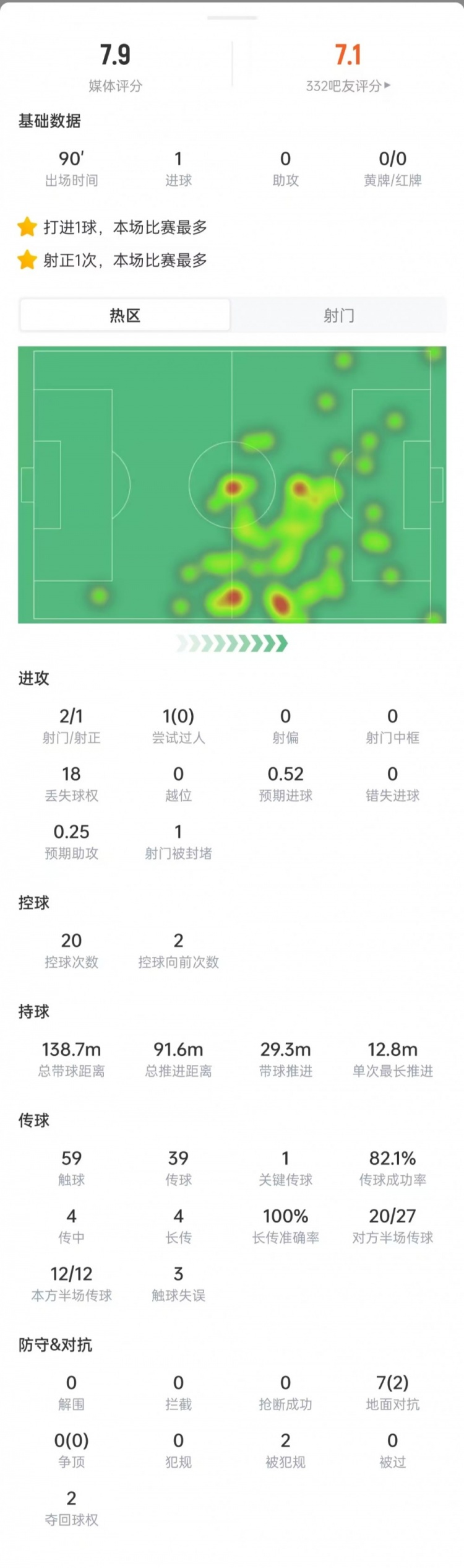 梅西本场数据：2次射门打进1球，18次丢球权，获评7.9分