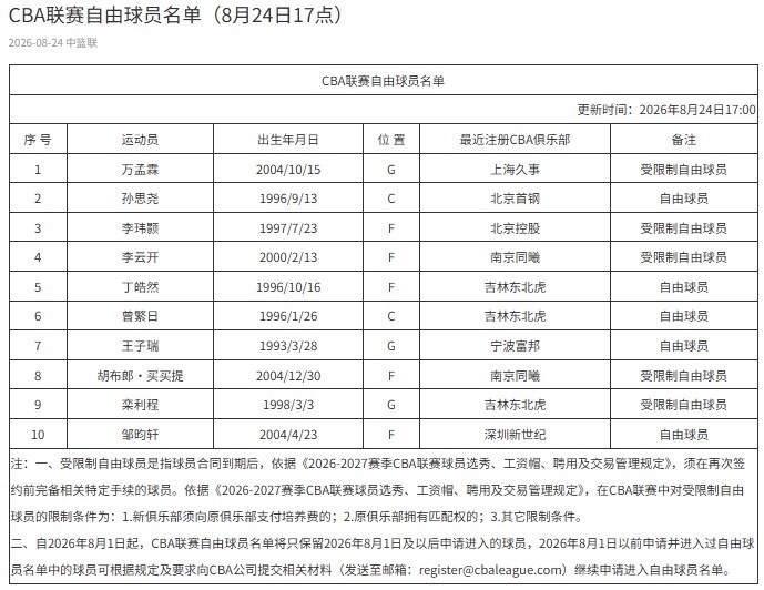 CBA官网更新自由球员名单：新增万孟霖等4人 删减孟子凯等4人