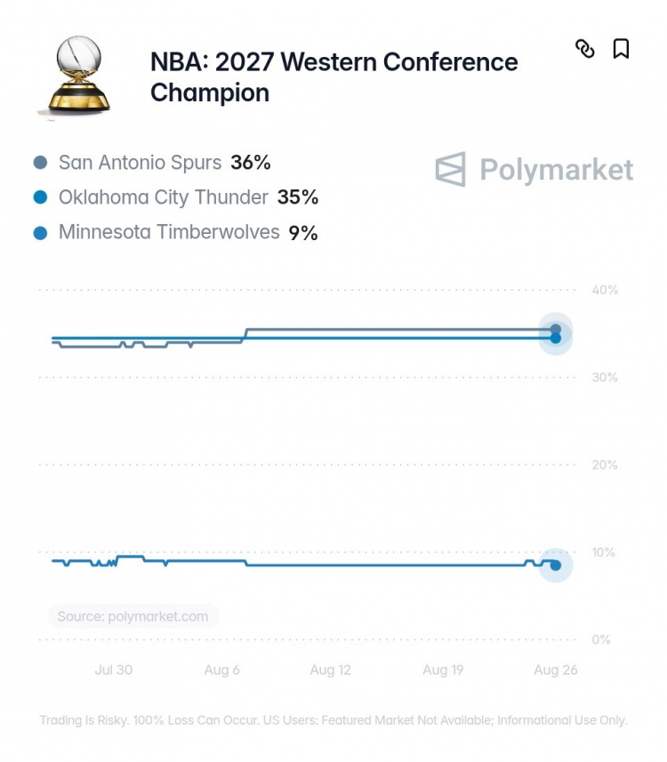 有戏吗？签下库明加后 森林狼赢得西部冠军的概率升至9%